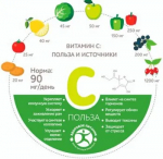 4 апреля — Всемирный день витамина С